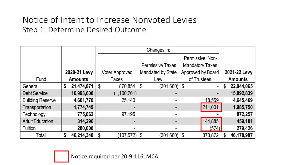 notice of intent to increase nonvoted levies step 5