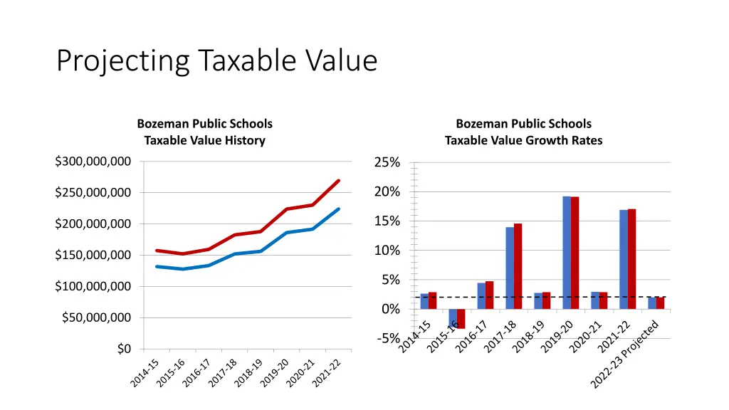 projecting taxable value