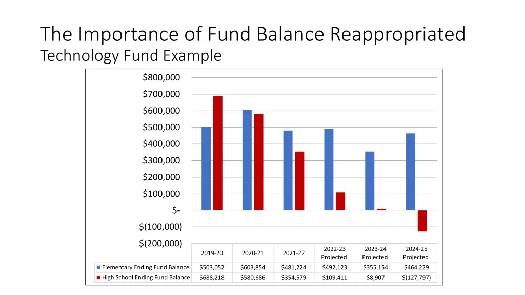 the importance of fund balance reappropriated 3