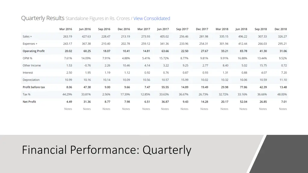 financial performance quarterly