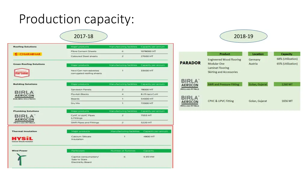production capacity