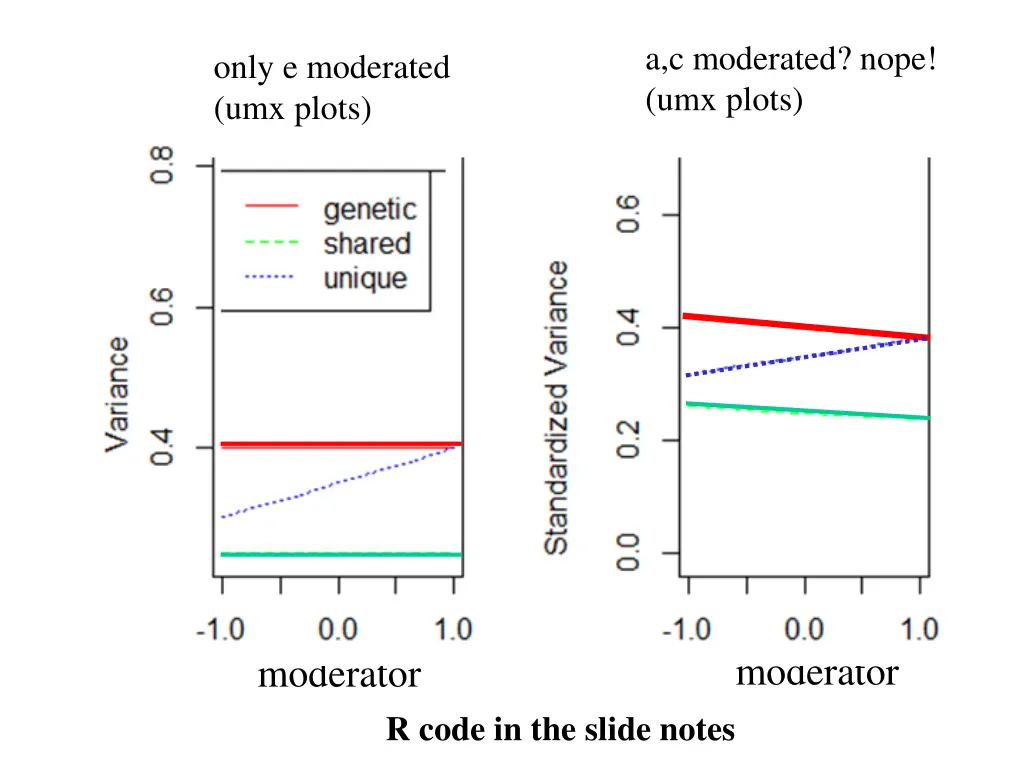 a c moderated nope umx plots