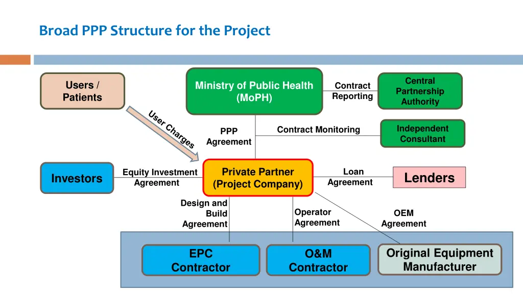 broad ppp structure for the project