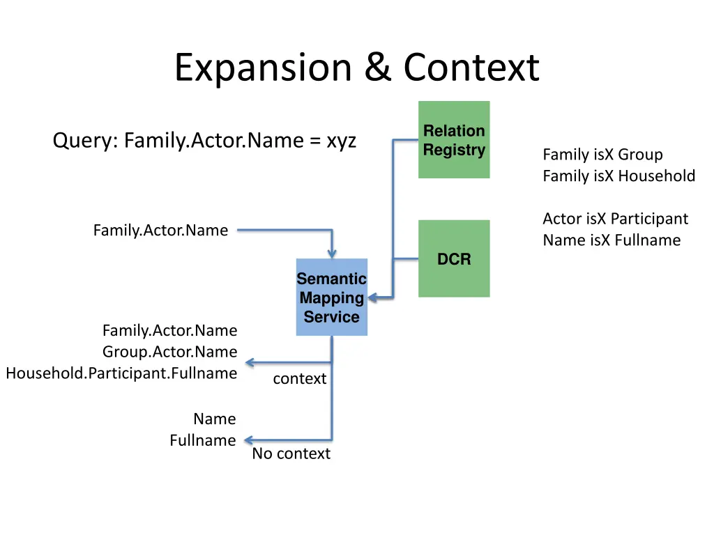 expansion context