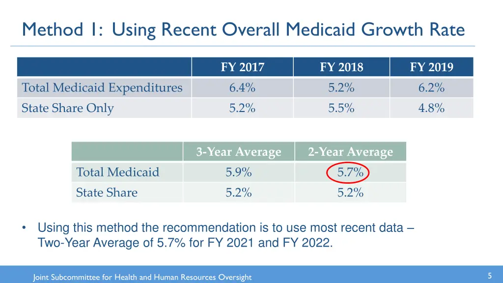 method 1 using recent overall medicaid growth rate