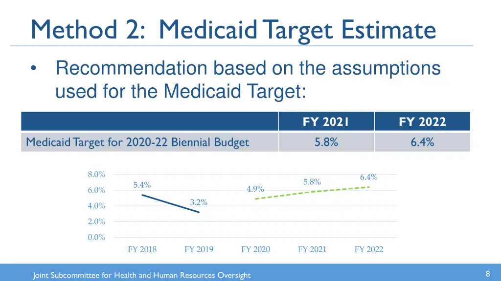 method 2 medicaid target estimate