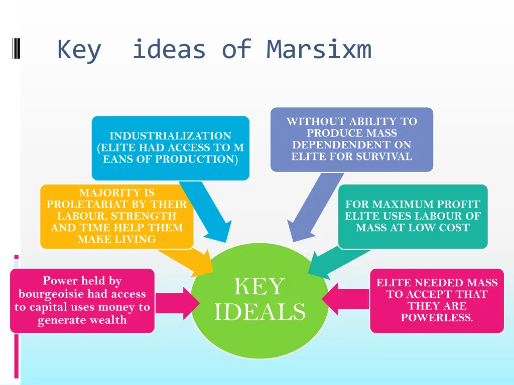 key ideas of marsixm