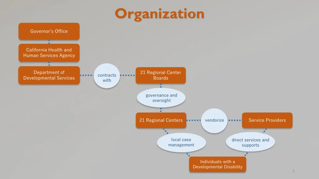 organization