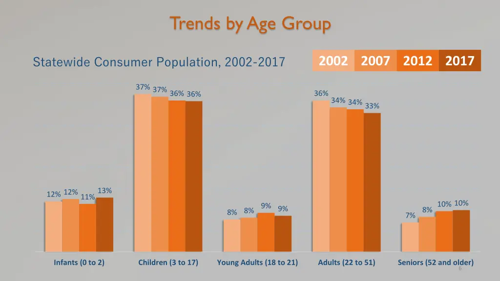 trends by age group