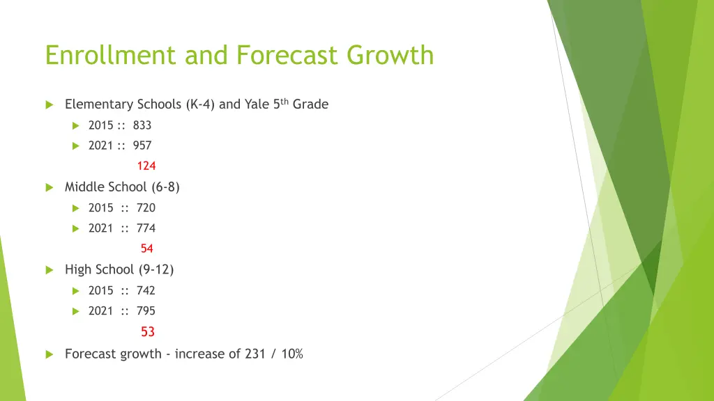 enrollment and forecast growth