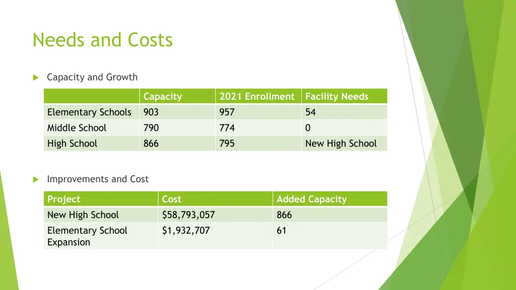 needs and costs