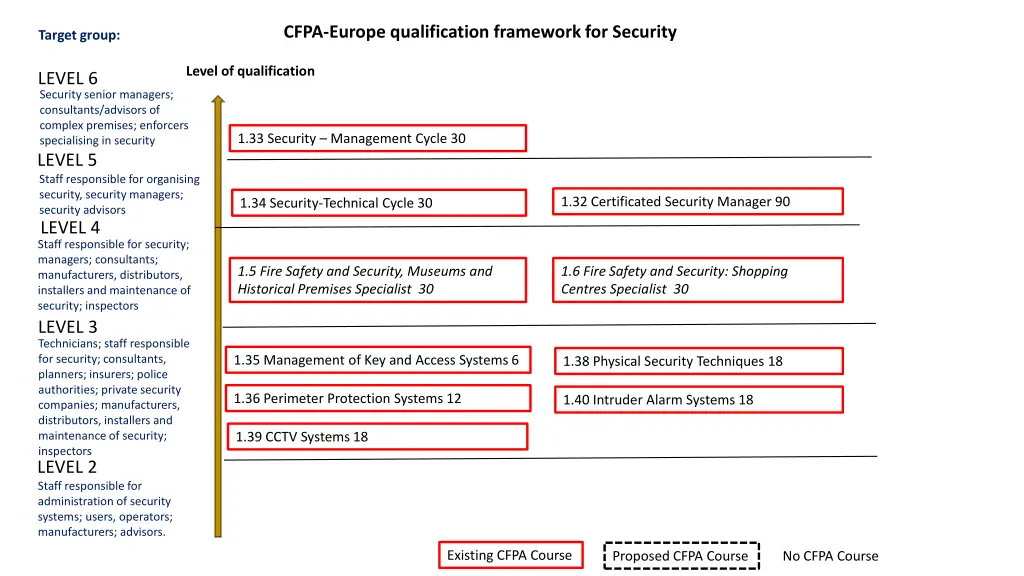 cfpa europe qualification framework for security