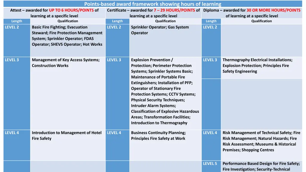 points based award framework showing hours