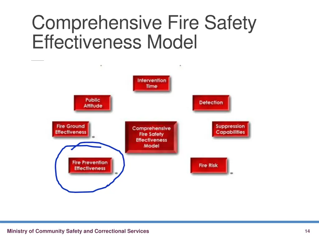 comprehensive fire safety effectiveness model 1