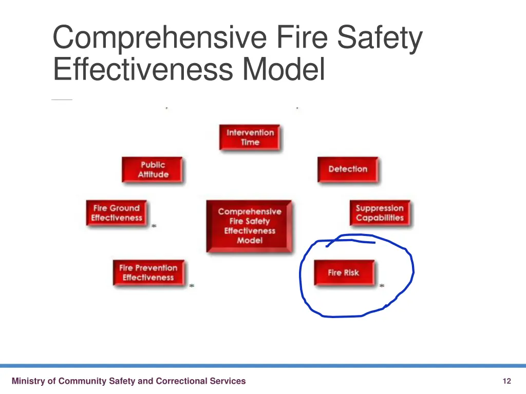 comprehensive fire safety effectiveness model