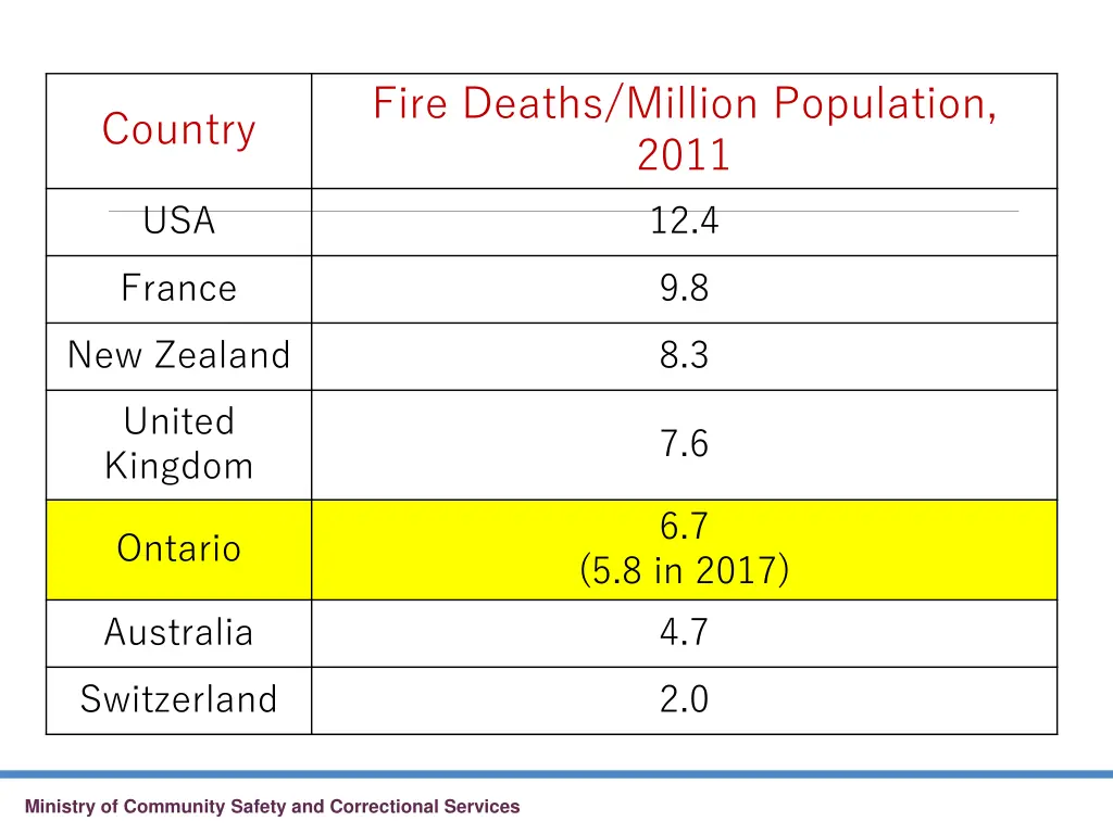 fire deaths million population 2011