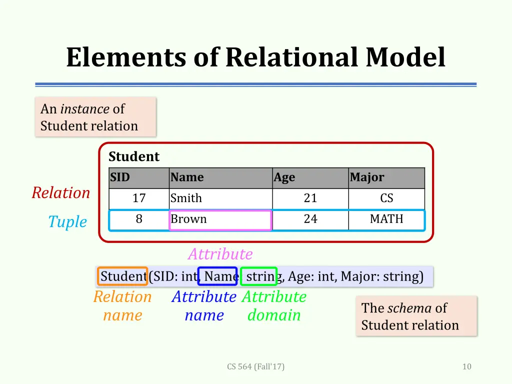 elements of relational model