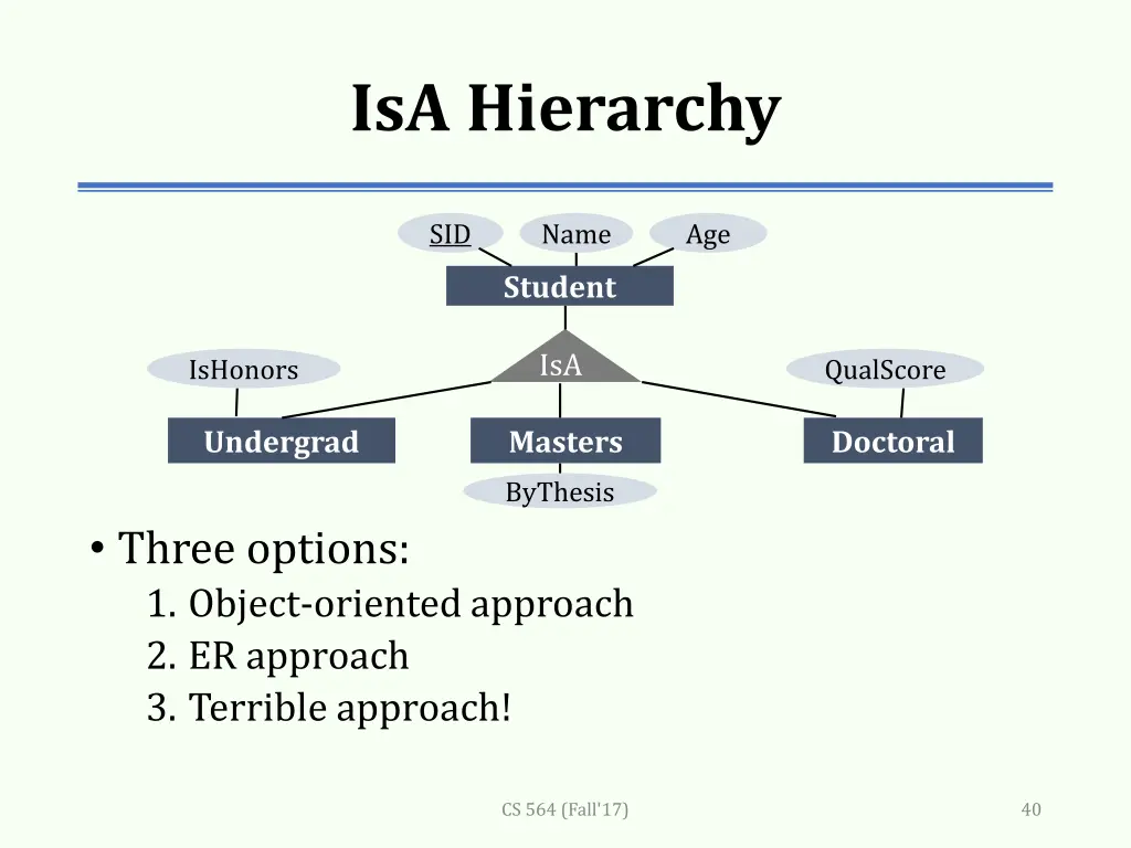 isa hierarchy