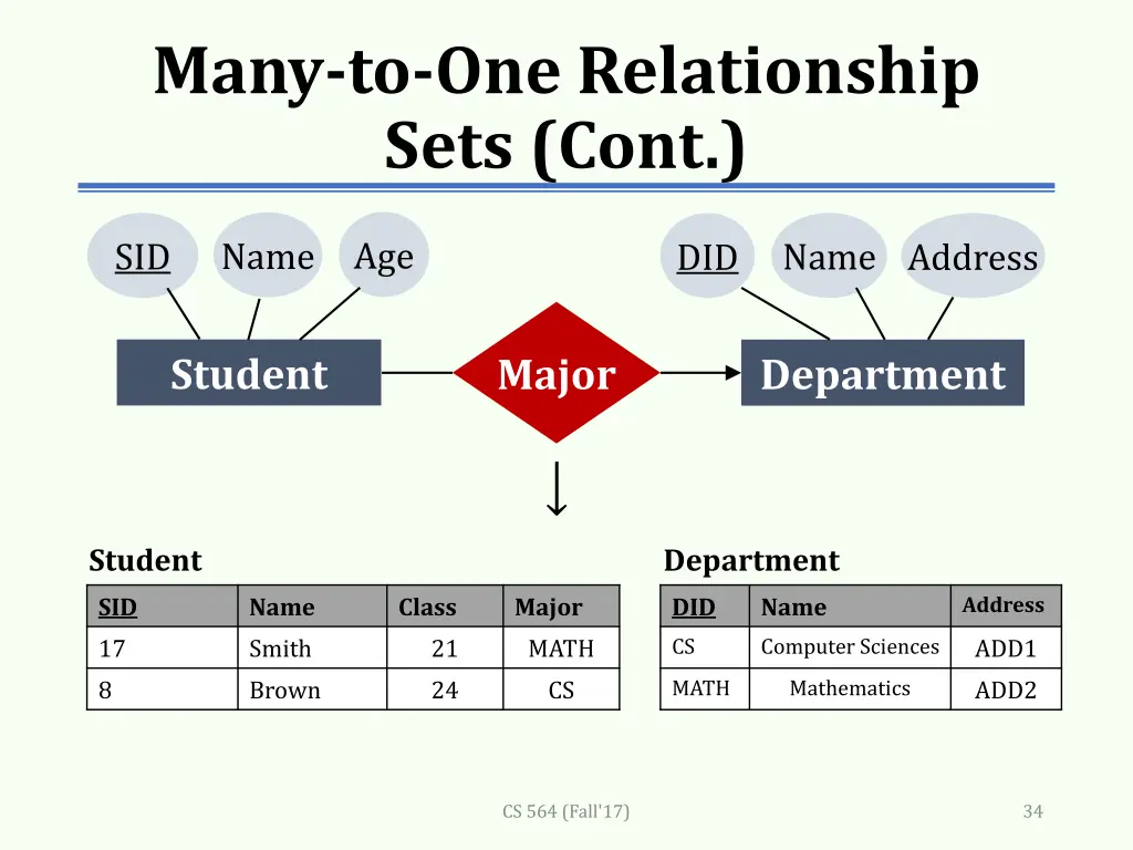 many to one relationship sets cont 1