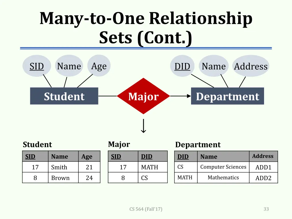many to one relationship sets cont