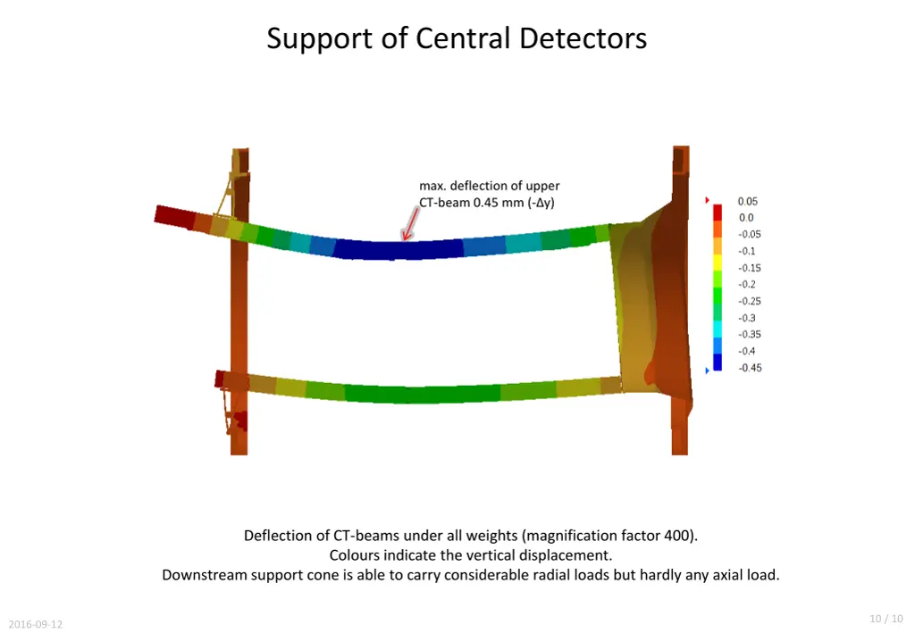 support of central detectors 1