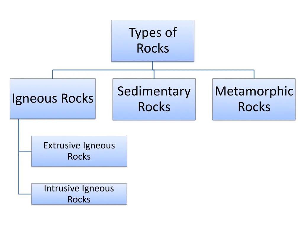 types of rocks