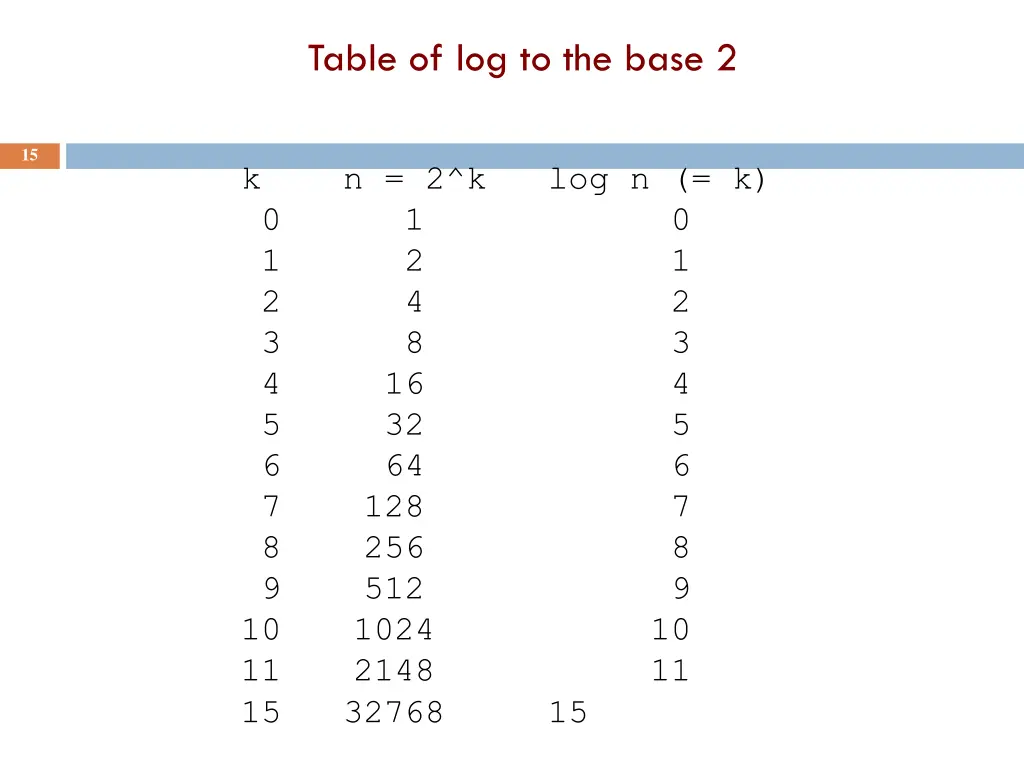table of log to the base 2