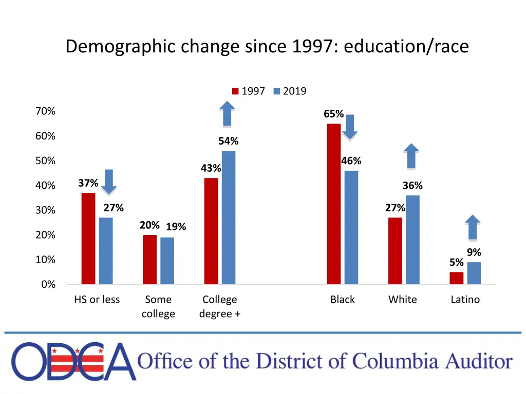 demographic change since 1997 education race
