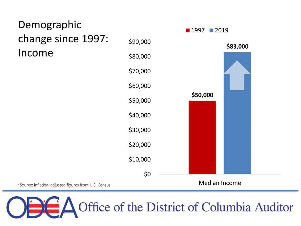 demographic change since 1997 income