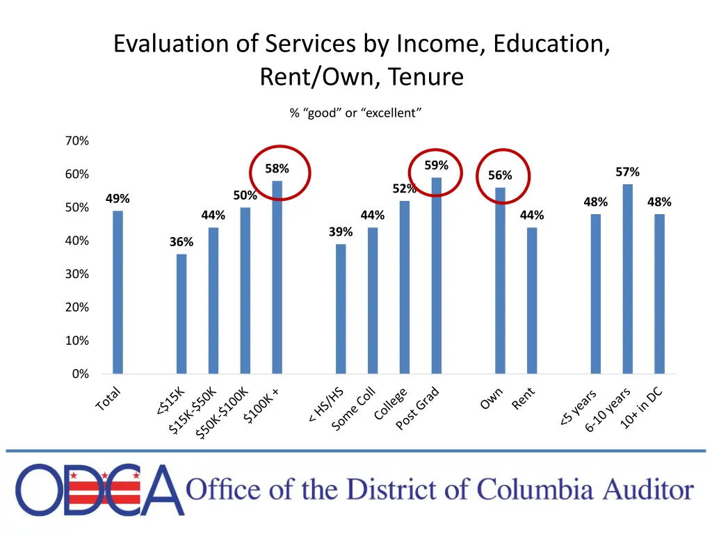 evaluation of services by income education rent