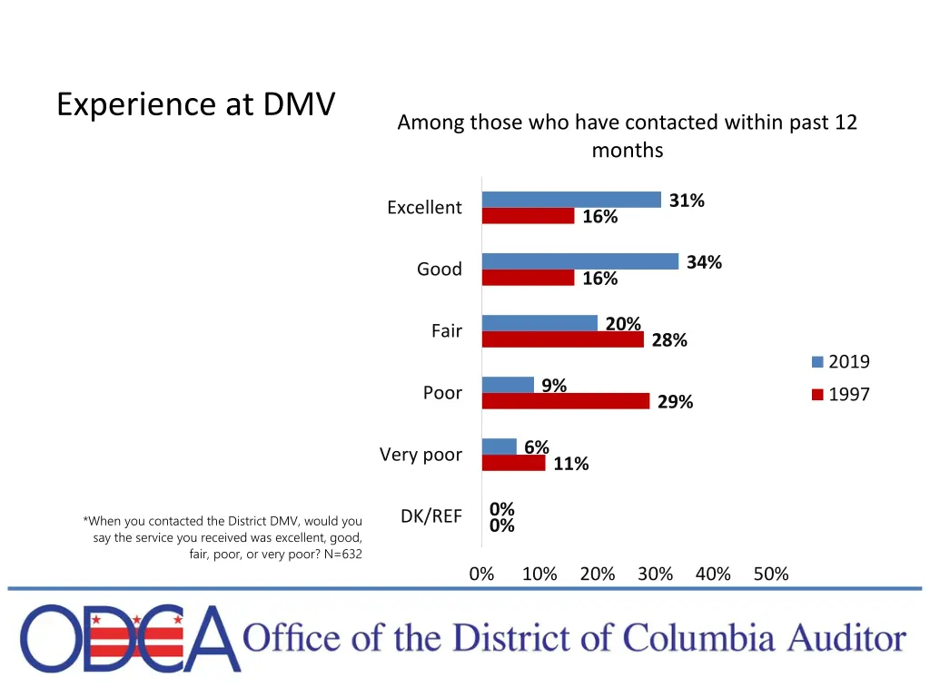 experience at dmv