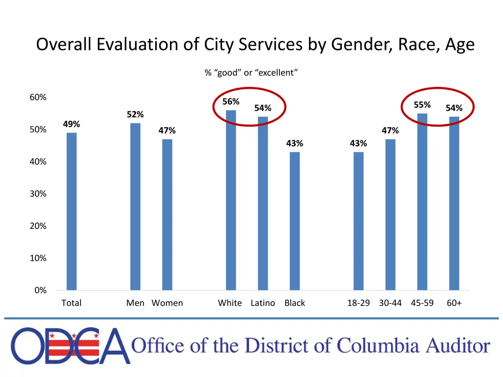 overall evaluation of city services by gender