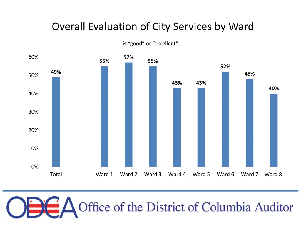 overall evaluation of city services by ward