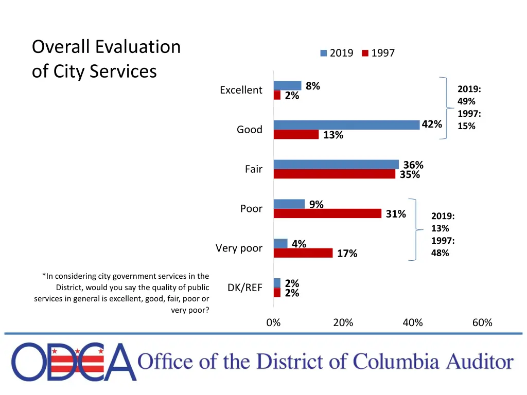 overall evaluation of city services
