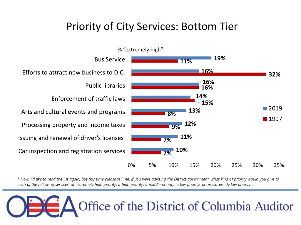 priority of city services bottom tier