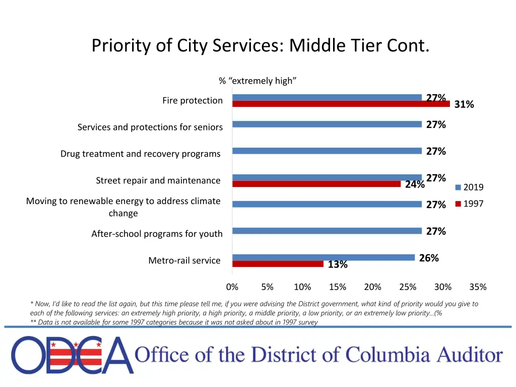 priority of city services middle tier cont