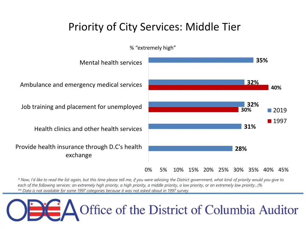 priority of city services middle tier