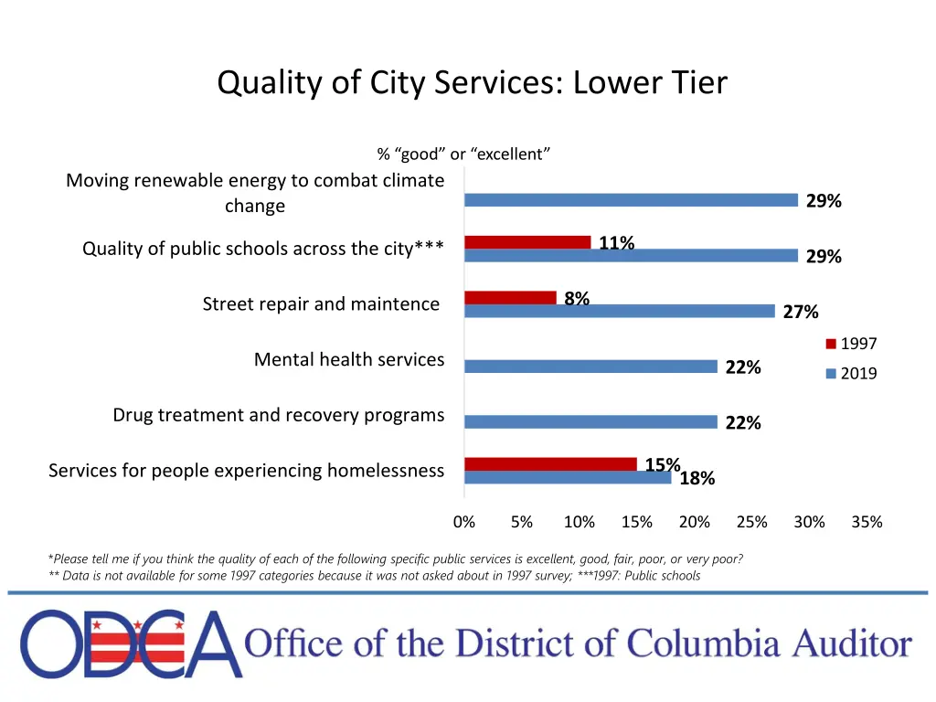 quality of city services lower tier