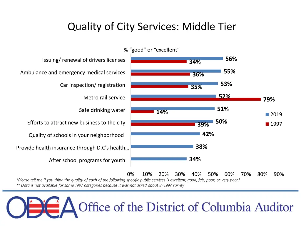 quality of city services middle tier
