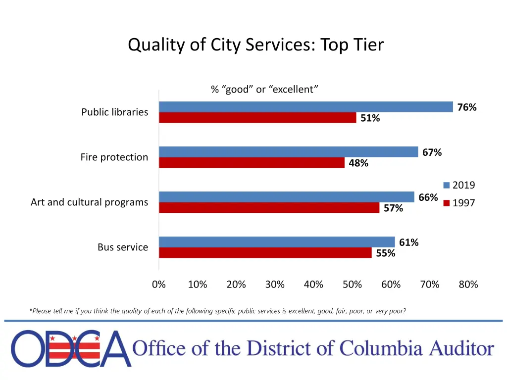 quality of city services top tier