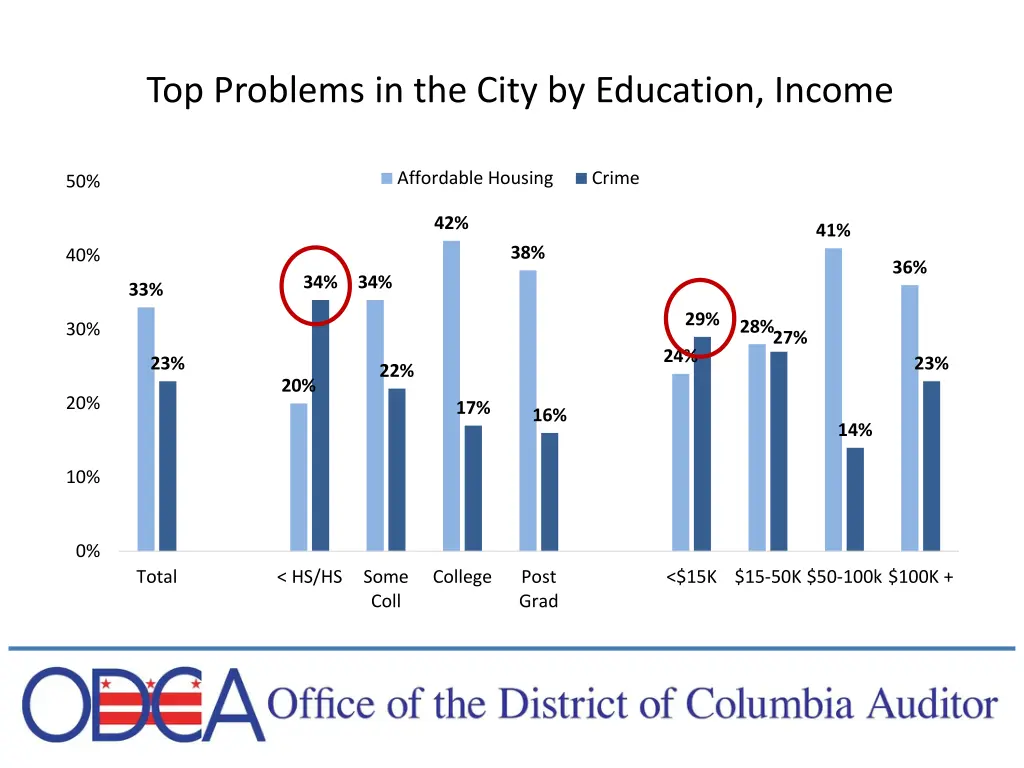top problems in the city by education income