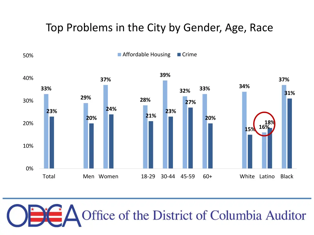 top problems in the city by gender age race