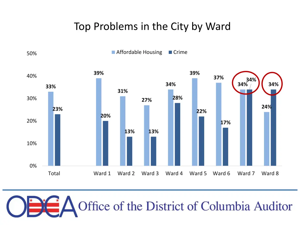 top problems in the city by ward