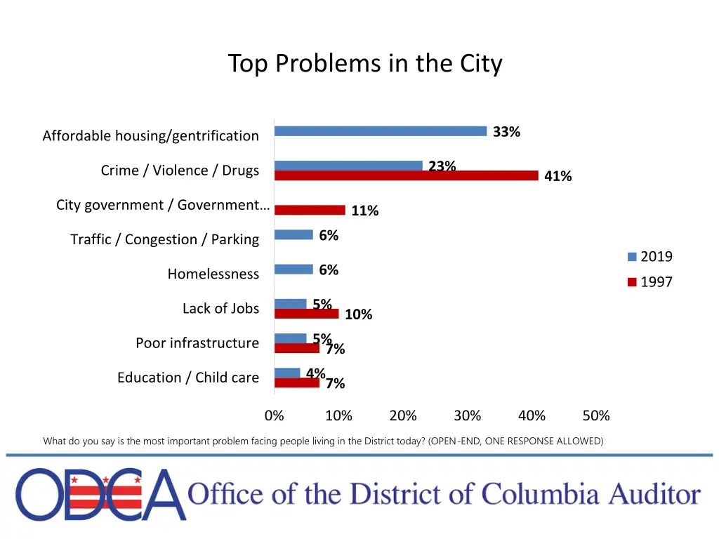 top problems in the city