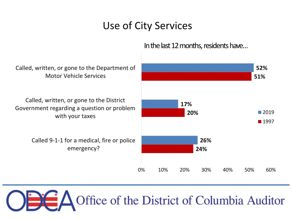 use of city services