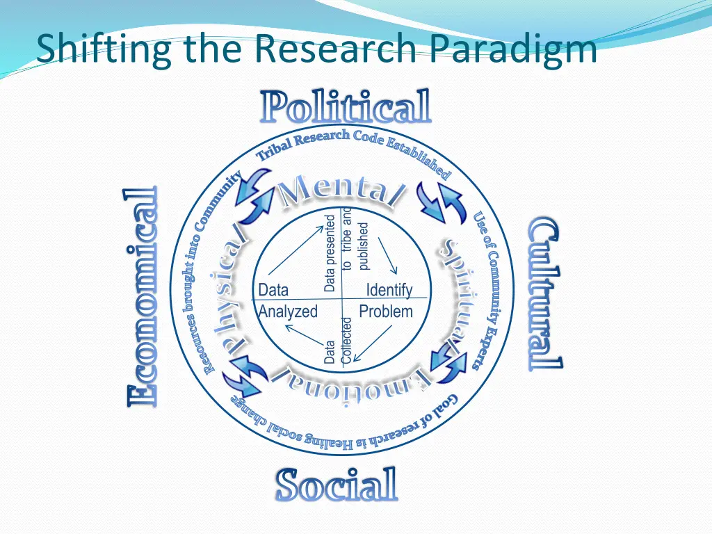 shifting the research paradigm political