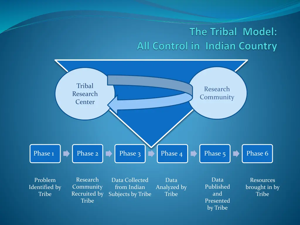 tribal research center