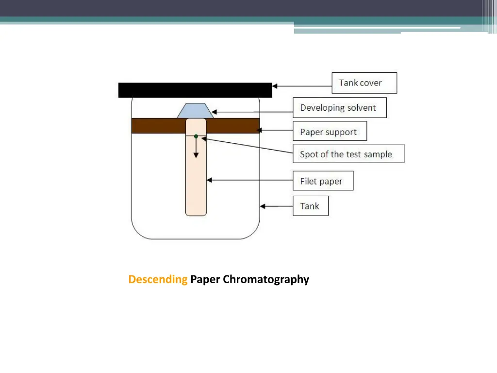 descending paper chromatography