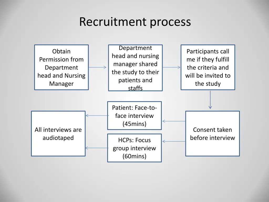 recruitment process
