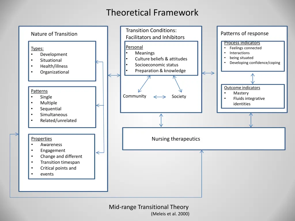 theoretical framework
